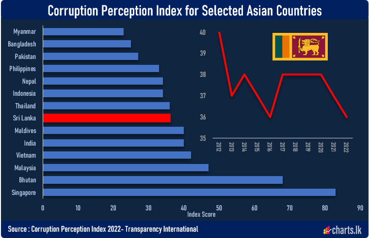 Sri Lanka slips two points in Global Corruption Index