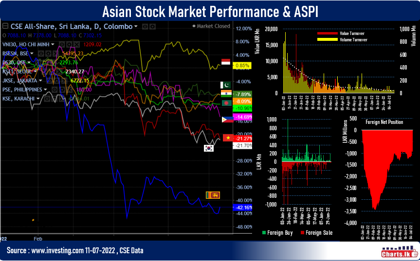 Sri Lanka stocks jumped 3.13% ASPI and 4.14% on S&P SL 20 with new hope