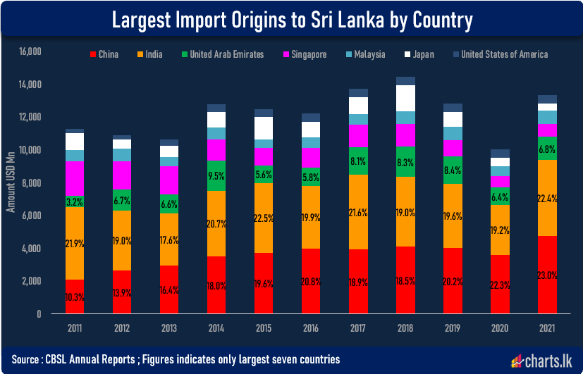 Sri Lanka’s Import dependency on China, and India highest in a decade 