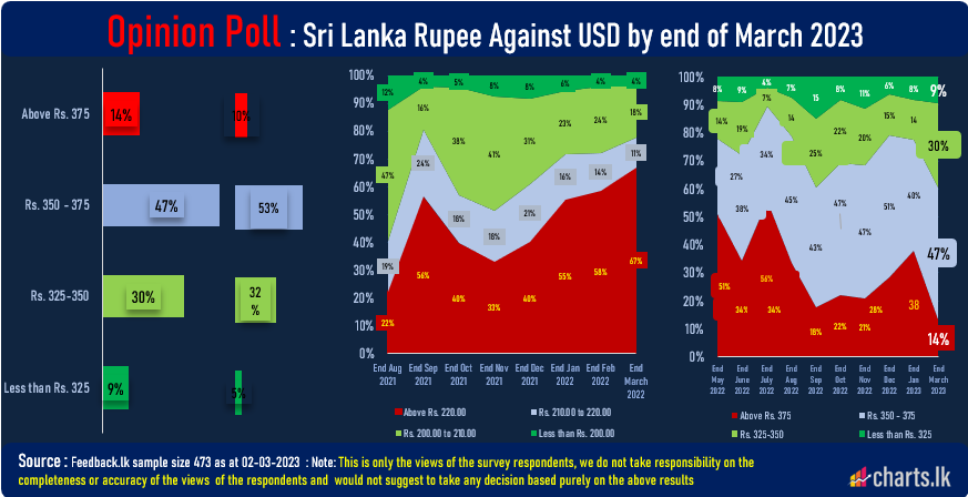 The majority expect USD/LKR to hold above the Rs. 350 despite the sudden appreciation 