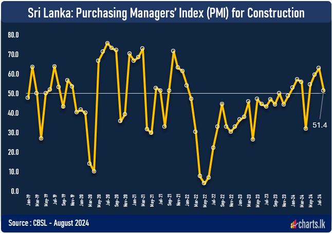 Construction activities expanded at a slower pace in August 