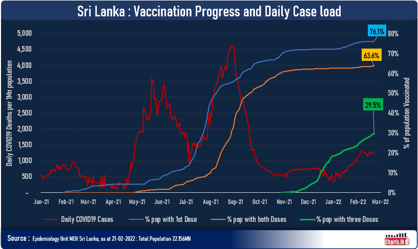Sri Lanka completes Booster dose vaccination for 30% of the population