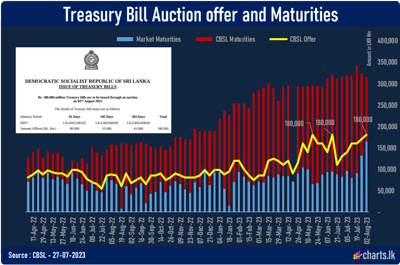 CBSL to sell a recorded amount of T-Bills once again as T-Bond Coupons liabilities emerge