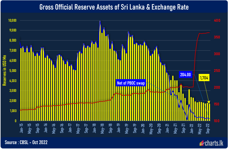 Sri Lanka’s gross official reserves fell in October to USD 1,704Mn , lower than last month 