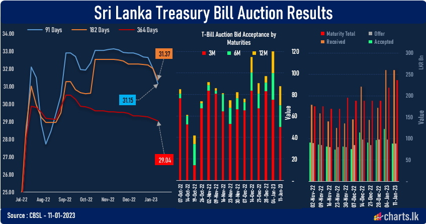 Improved overnight liquidity pulls down the T-Bill rates