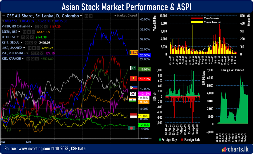 ASPI slides further, down by 6% for the month so far