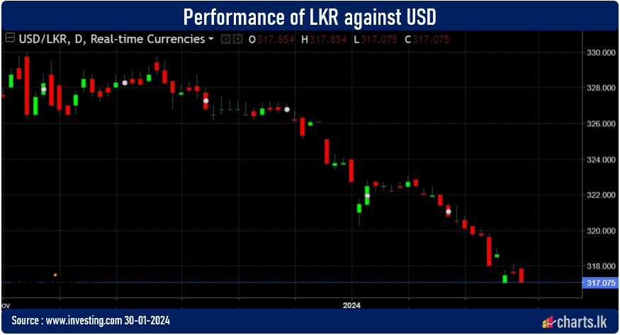 Sri Lanka LKR further strengthened against USD 