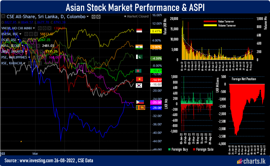 Stocks fell for the fourth consecutive day but foreigners bought net LKR 607Mn stocks for the week