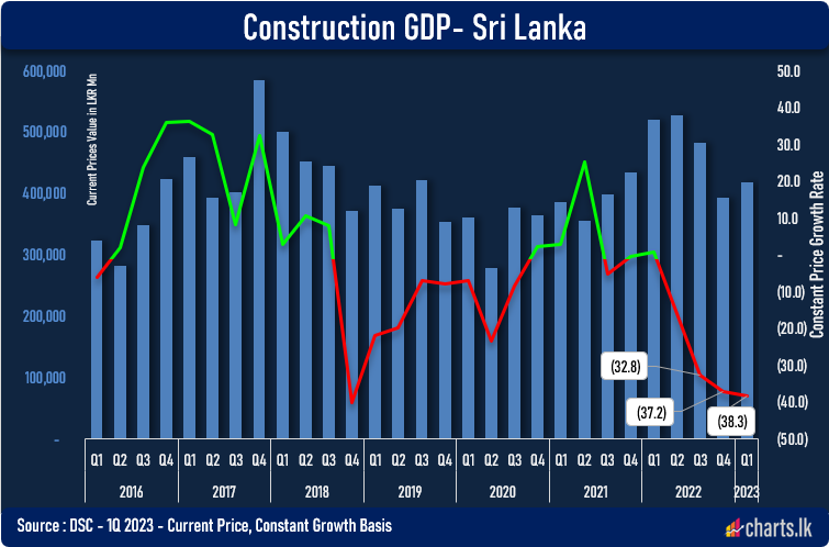 Construction sector further into recession, negative 38.3% in 1Q 2023