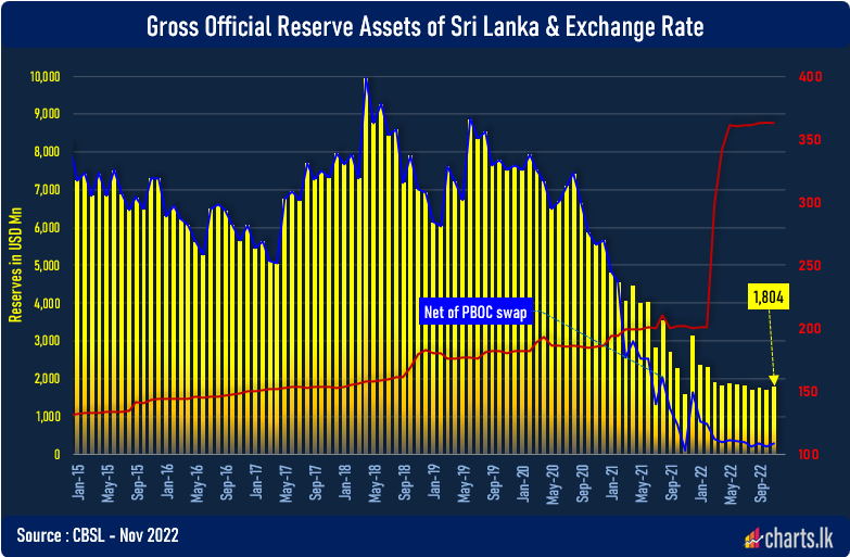 Sri Lanka internal reserves marginally up to USD 1,804Mn in November 