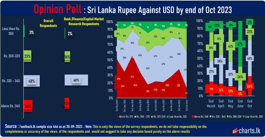 Majority expect LKR to deprecate bit more and settle between 320 to 340 by end of October 