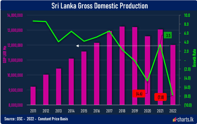 Sri Lanka's Real economy revers to six years back