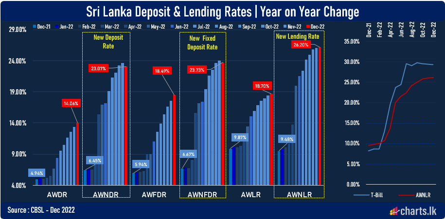 Banks new deposit rate fell first time after 10 months of continuous rise  
