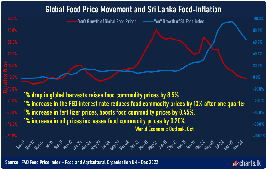 Global Food prices are cooling down 
