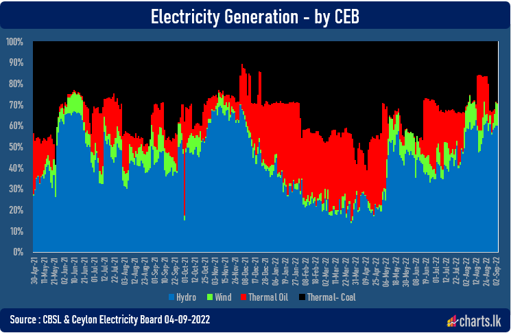 Monsoon pushes the hydroelectricity generation to save the FX reserves 