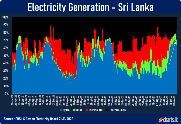 Hydroelectricity generation improved further crossed 70% of the total generation  