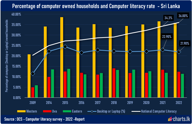 Sri Lanka Computer literacy improve but Desktop or Laptop computer availability fell