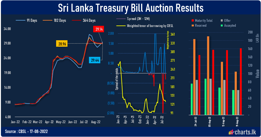 Short term T-bill rate up while 1Y rate stable ahead of Monetary Policy Meeting 