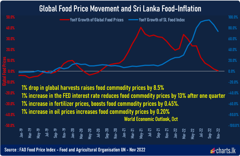Slowing global economic growth put downward pressure on food prices