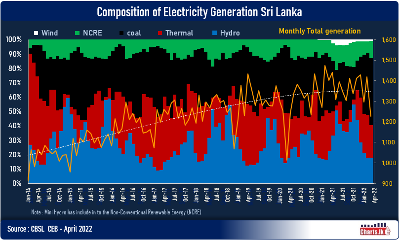Electricity consumption turned to flat signaling weaker economic prospects 