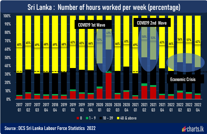 Sri Lanka yet to reach to pre-crisis working hours as economy struggle