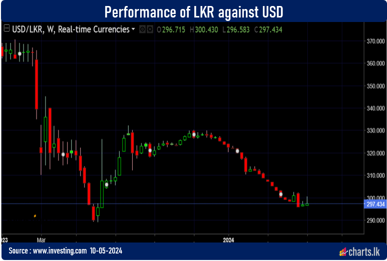 Sri Lanka will continue to face challenges in managing exchange rates - Experts 