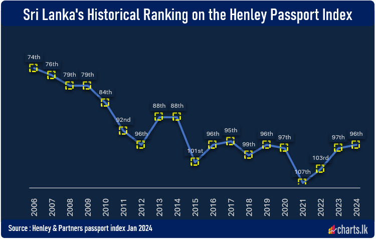 Sri Lanka passport continue to gains at Henley Passport Index 