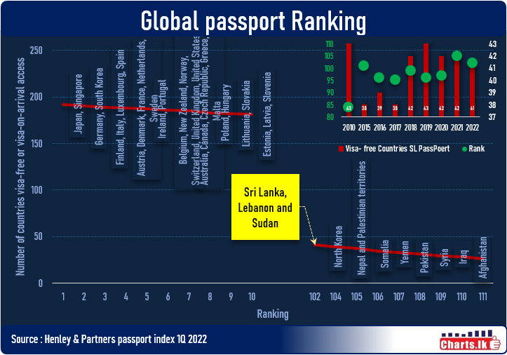 Global Ranking of Sri Lanka Passport placed at 102 out of 111 positions