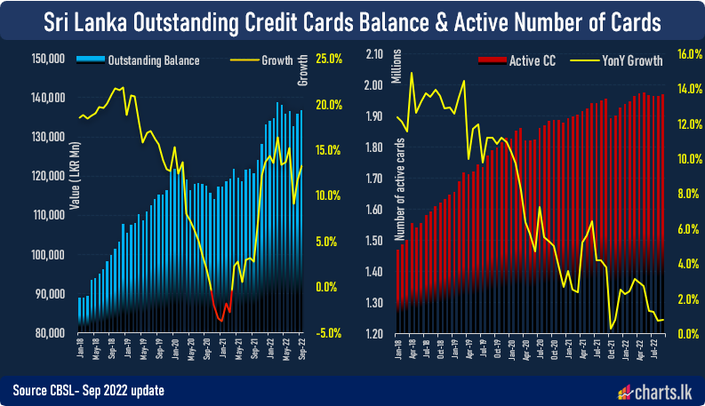 Growth of active number of Credit Cards is falling