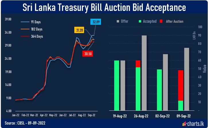 CBSL recovered after failed to sell enough T-bills at primary auction  