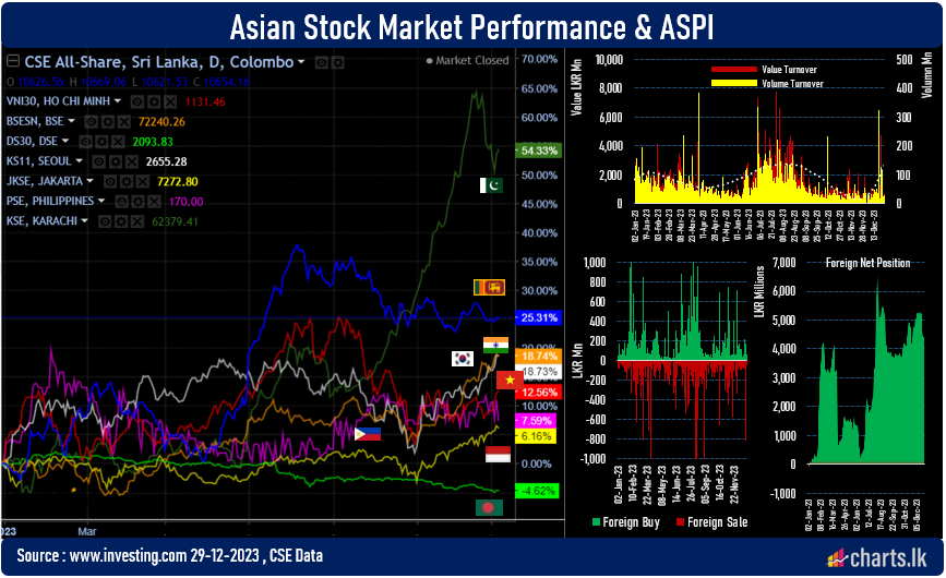 Sri Lanka Stocks recorded over 25% return for the year 2023 over -30% previous year 