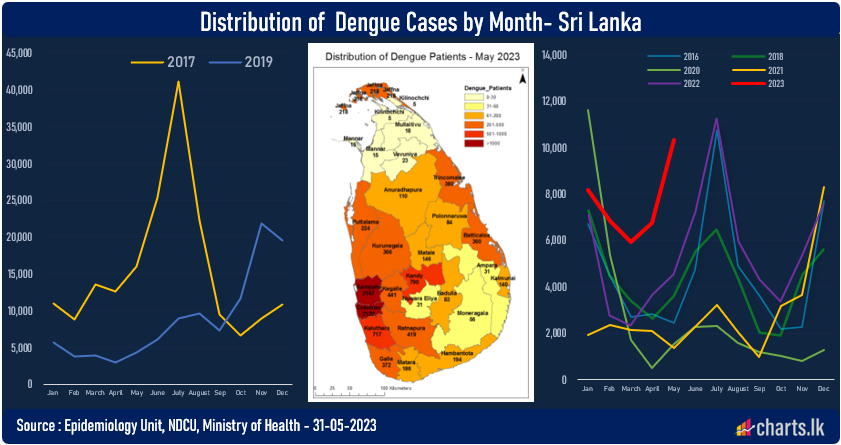 Dengue is on the rise, coming months is critical 