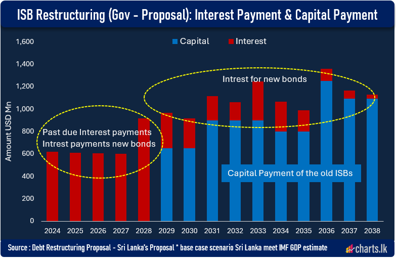 Government proposal - Sri Lanka undertakes to settle USD 14.2Bn for the ISBs for the period : 2024-2038