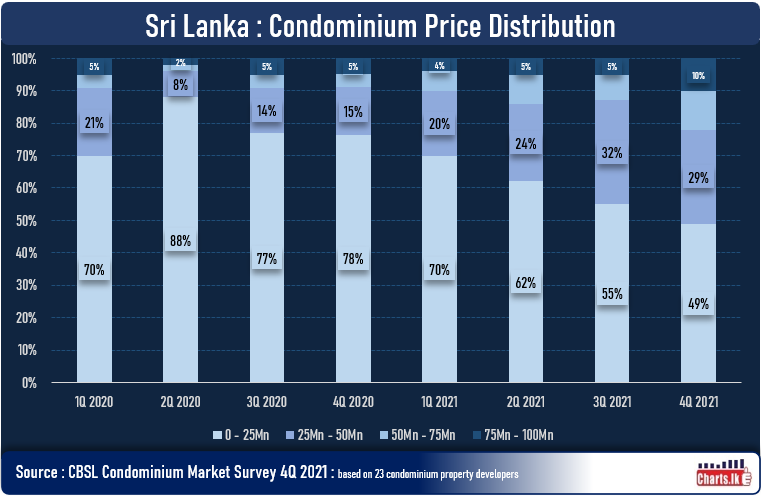 Sri Lanka investors are moving towards real estate assets in 4Q 2021