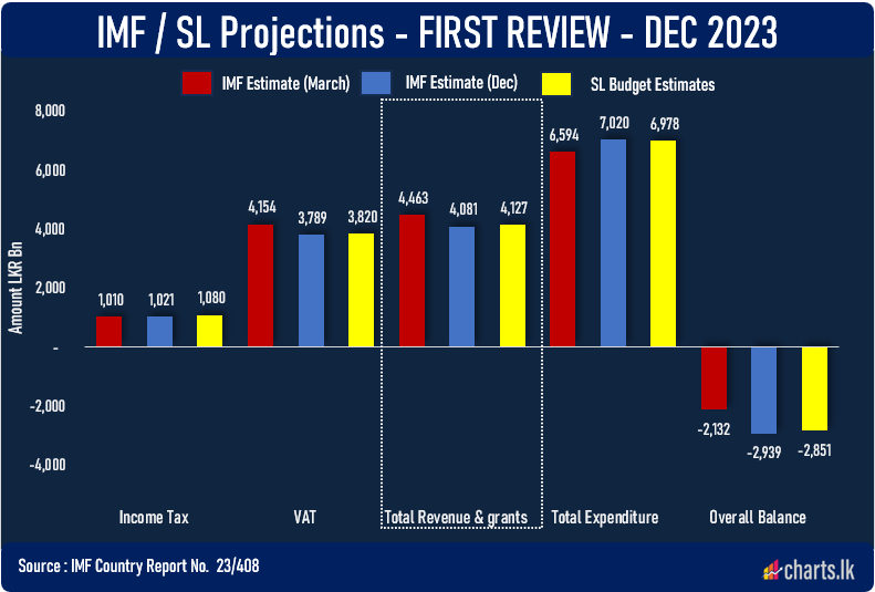 IMF aligns it's projections with Sri Lanka's 2024 Budget estimates