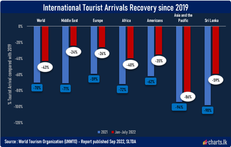 Global tourism has recovered 60% from the pre-COVID19 level