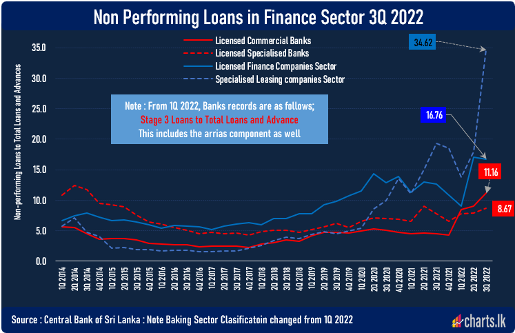 Non-performing loan ratio is rising continuously  at alaming phase 