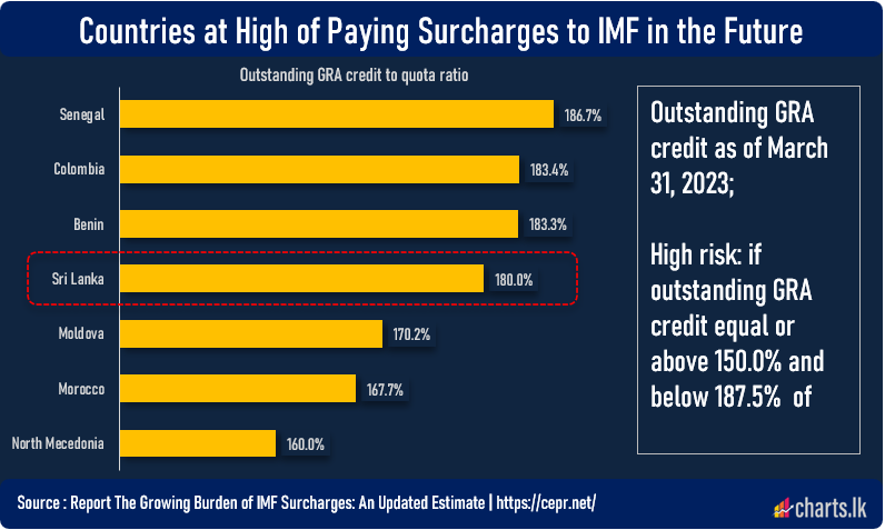 Sri Lanka is at high risk of paying surcharge for IMF in future