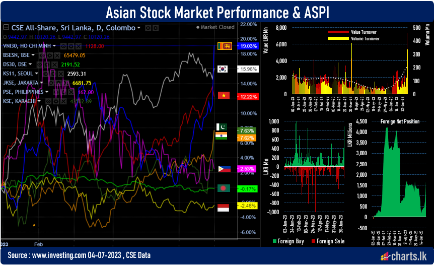 Sri Lanka stocks rallied after least effected DDR/DDO to market participants 