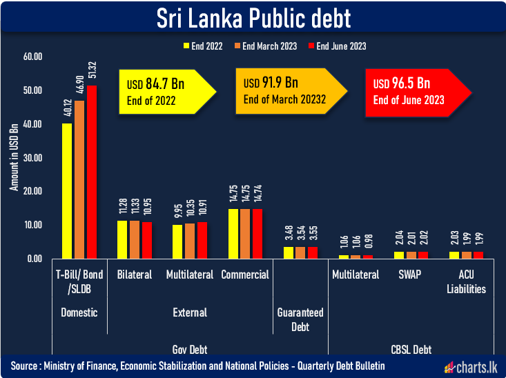 Sri Lanka public debt has grown by 14% for the first half of 2023