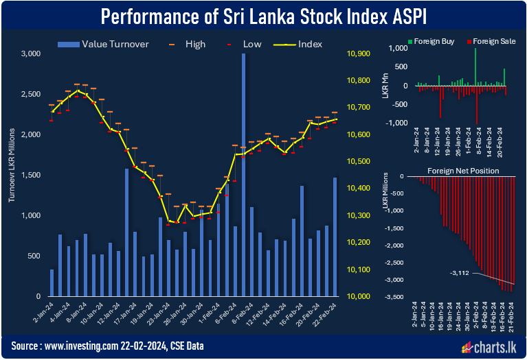 Net Foreign inflow into CSE recorded first time in 2024