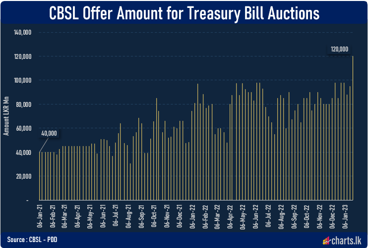 Treasure Bill auction size tripled after two years