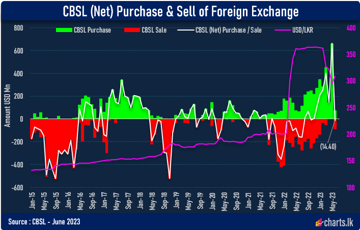 For the first time after seven month CBSL is a net seller of FX in June 