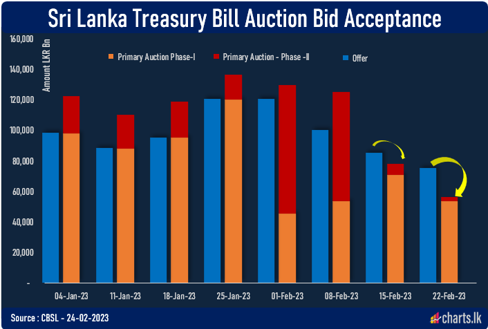 CBSL was unable to raised target funds at the last two primary auctions 