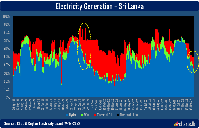 Coal dominating the electricity generation despite raining in some parts of the country