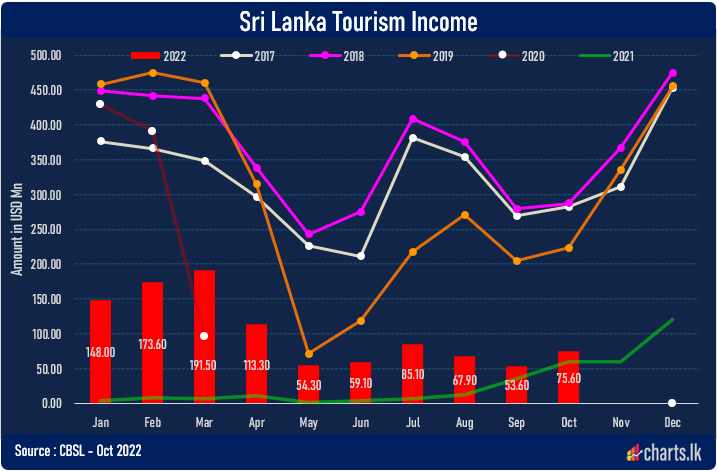 Tourism inflow surpassed USD 1Bn in 2022