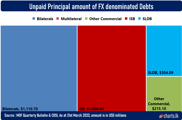 Unpaid FX denominated principle payments stand at  USD 2.63Bn at end of 1Q 2023