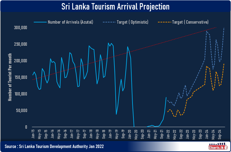 Sri Lanka expects to over take pre-COVID tourists inflow by 2024