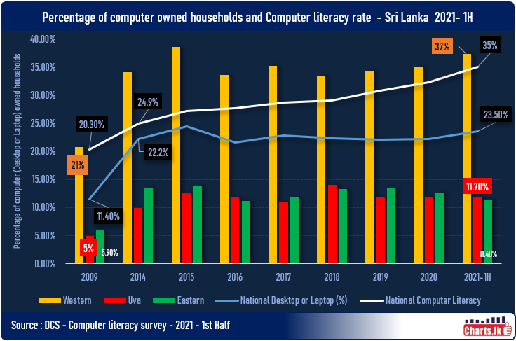 The computer literacy has improved in 1H - 2021 but resource disparity continue