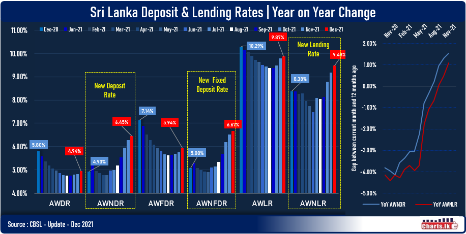 Domestic bank Deposit and Lending rates are gradually adjusting for CBSL rate hikes